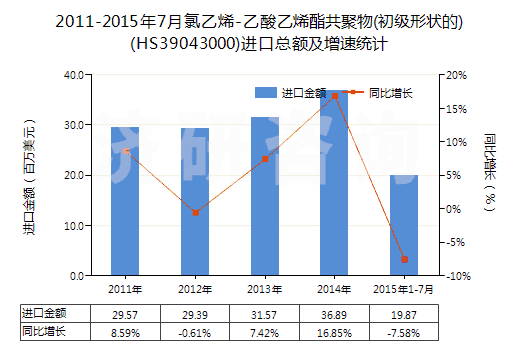 2011-2015年7月氯乙烯-乙酸乙烯酯共聚物(初級形狀的)(HS39043000)進口總額及增速統(tǒng)計 2011-2015年7月氯乙烯-乙酸乙烯酯共聚物(初級形狀的)(HS39043000)進口總額及增速統(tǒng)計